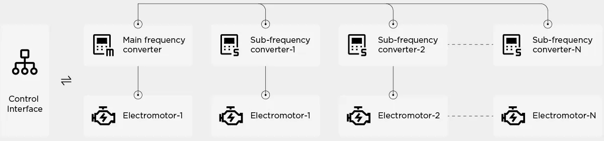 Master-slave Control Function