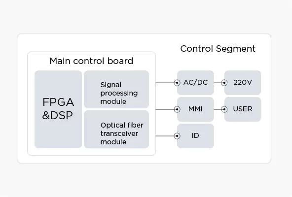 FPGA+DSP dual-core control architecture