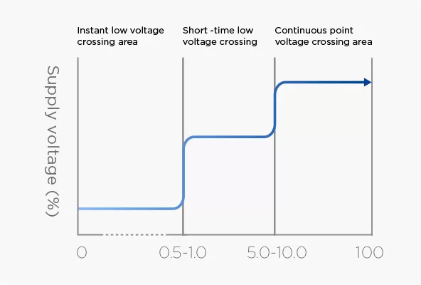 Low-voltage Ride-through