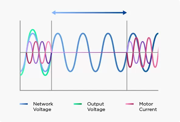 Synchronous Switching